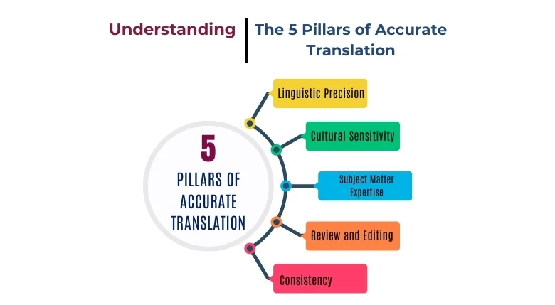 Understanding The 5 Pillars Of Accurate Translation