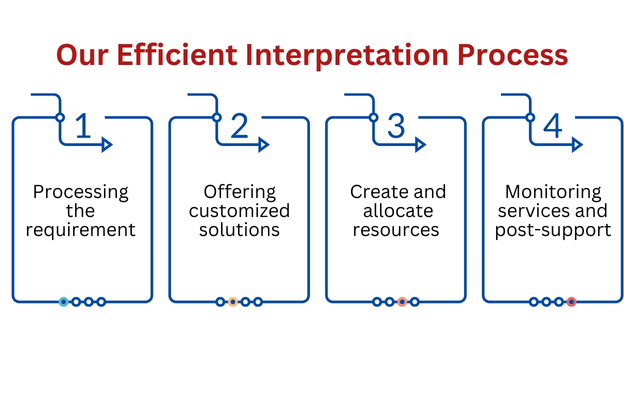 Interpretation process